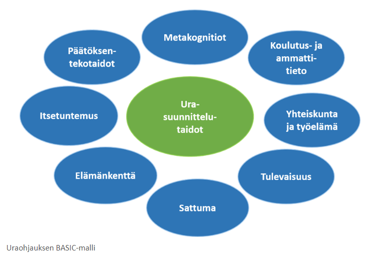 Urasuunnittelutaitoja ovat päätöksentekotaidot, metakognitiot, tieto koulutuksista ja ammateista, yhteiskunnan ja työelämän tuntemus, itsetuntemus, oman elämänkentän ymmärtäminen, sattumien tarjoamiin mahdollisuuksiin tarttuminen ja tulevaisuuden hahmottaminen.